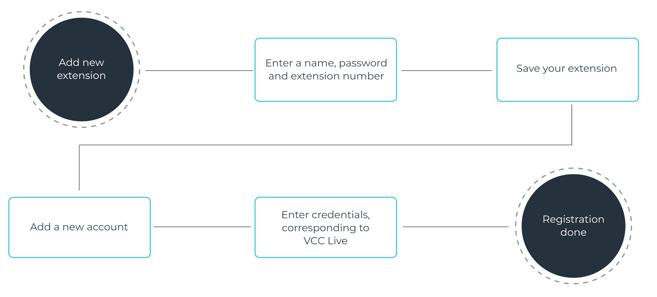 Workflow for softphone integration