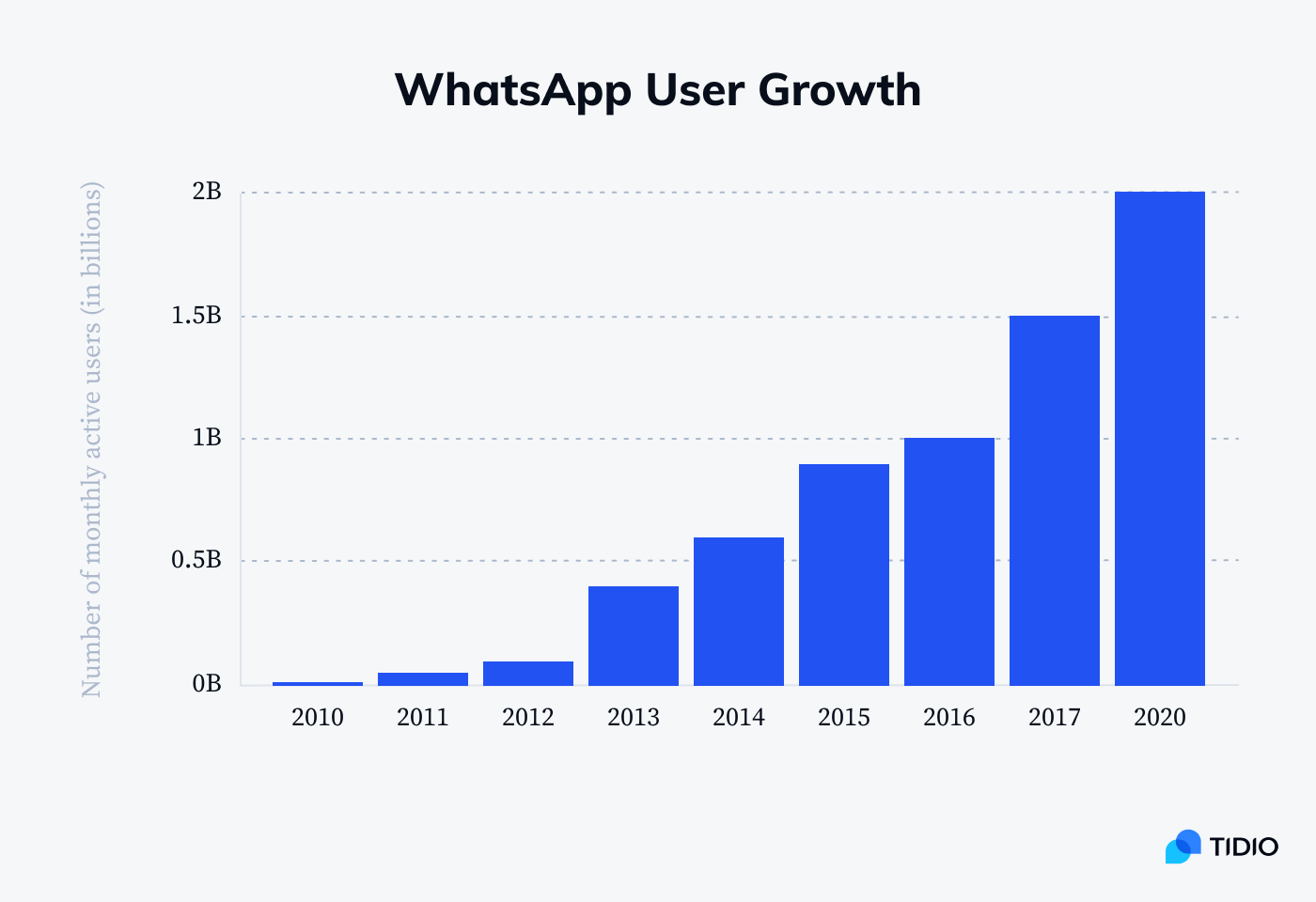 whatsapp monthly active users